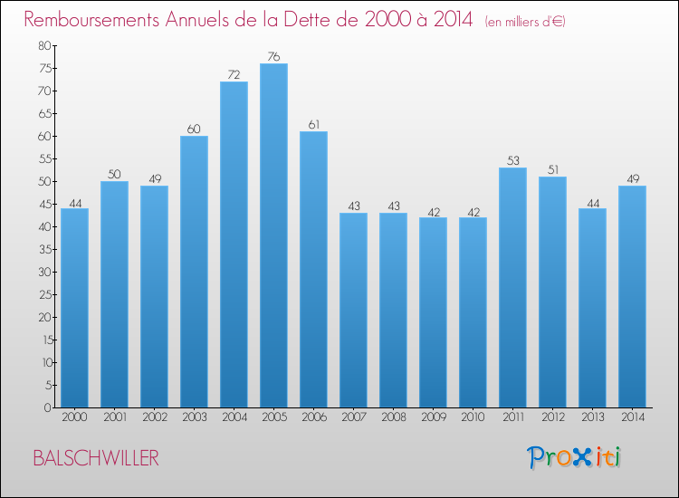 Evolution de l'annuité de la dette pour la commune de BALSCHWILLER de 2000 à 2014 Annuités de la dette pour BALSCHWILLER de 2000 à 2014