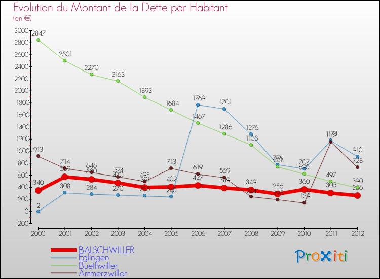 Evolution de la dette par habitant pour la commune de BALSCHWILLER et les communes proches de 2000 à 2012 Comparaison de la dette par habitant pour BALSCHWILLER et les communes voisines de 2000 à 2012