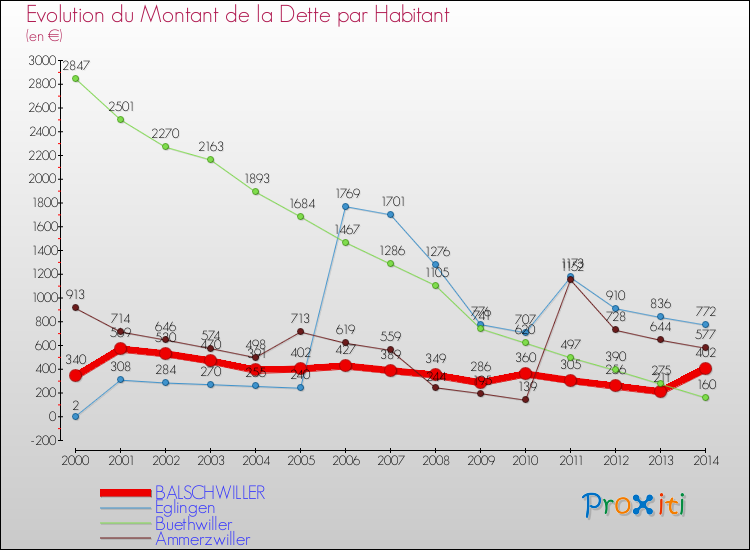 Evolution de la dette par habitant pour la commune de BALSCHWILLER et les communes proches de 2000 à 2014 Comparaison de la dette par habitant pour BALSCHWILLER et les communes voisines de 2000 à 2014