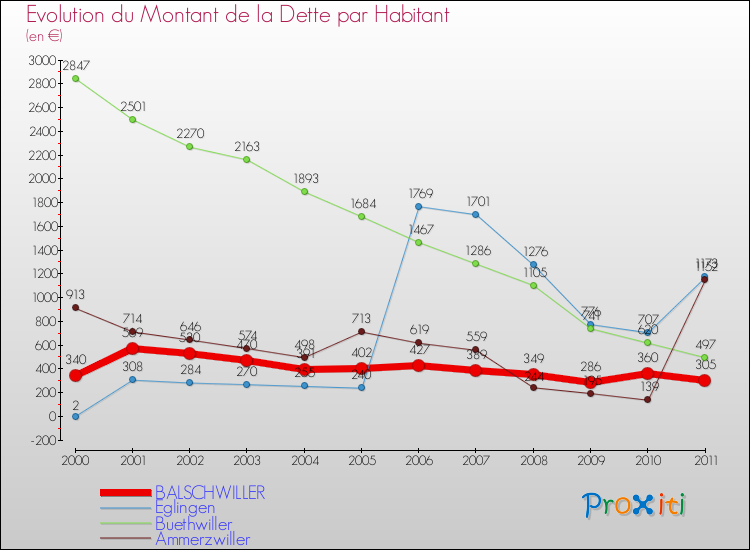 Evolution de la dette par habitant pour la commune de BALSCHWILLER et les communes proches Comparaison de la dette par habitant pour BALSCHWILLER et les communes voisines