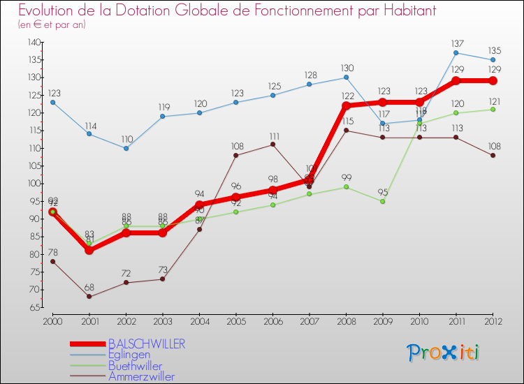 Evolution et montant de la dotation globale de fonctionnement par Habitant pour BALSCHWILLER et les communes proches Comparaison des dotations globales de fonctionnement par habitant pour BALSCHWILLER et les communes voisines