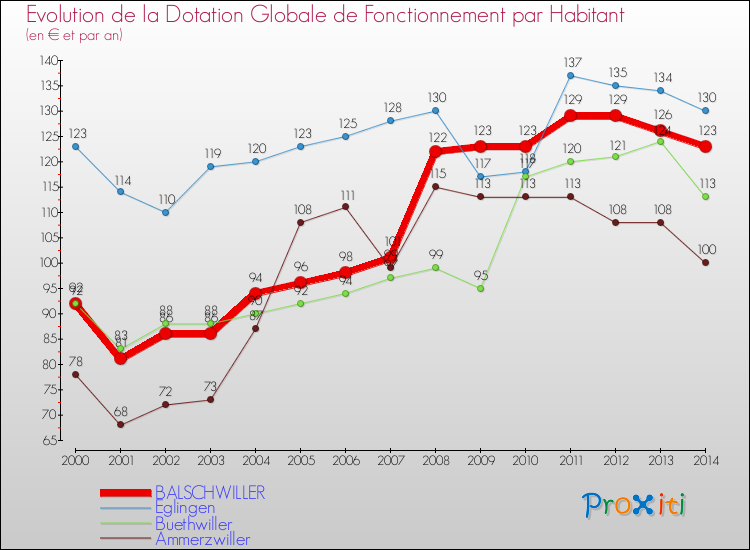 Evolution et montant de la dotation globale de fonctionnement par Habitant pour BALSCHWILLER et les communes proches de 2000 à 2014. Comparaison des dotations globales de fonctionnement par habitant pour BALSCHWILLER et les communes voisines de 2000 à 2014.