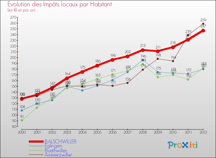Evolution et montant des impôts locaux par Habitant pour BALSCHWILLER et les communes proches Comparaison des impôts locaux par habitant pour BALSCHWILLER et les communes voisines
