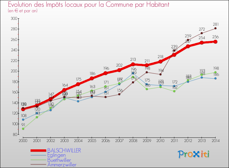 Evolution et montant des impôts locaux par Habitant pour BALSCHWILLER et les communes proches de 2000 à 2014 Comparaison des impôts locaux par habitant pour BALSCHWILLER et les communes voisines de 2000 à 2014