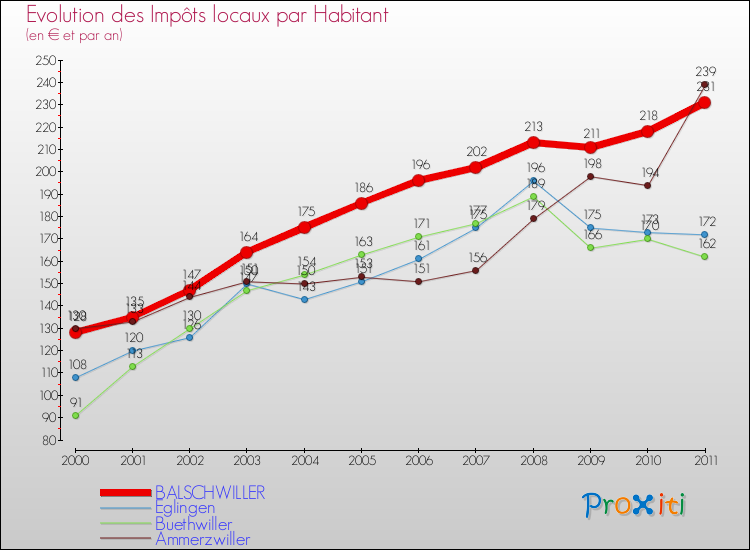 Evolution et montant des impôts locaux par Habitant pour BALSCHWILLER et les communes proches Comparaison des impôts locaux par habitant pour BALSCHWILLER et les communes voisines