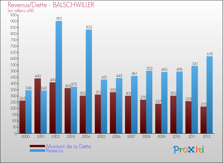 Evolution comparée de la dette et des revenus pour la commune de BALSCHWILLER de 2000 à 2012 Comparaison de la dette et des revenus pour BALSCHWILLER de 2000 à 2012