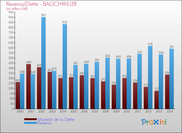 Evolution comparée de la dette et des revenus pour la commune de BALSCHWILLER de 2000 à 2014 Comparaison de la dette et des revenus pour BALSCHWILLER de 2000 à 2014