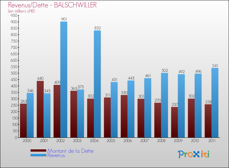Evolution comparée de la dette et des revenus pour la commune de BALSCHWILLER de 2000 à 2011 Comparaison de la dette et des revenus pour BALSCHWILLER de 2000 à 2011