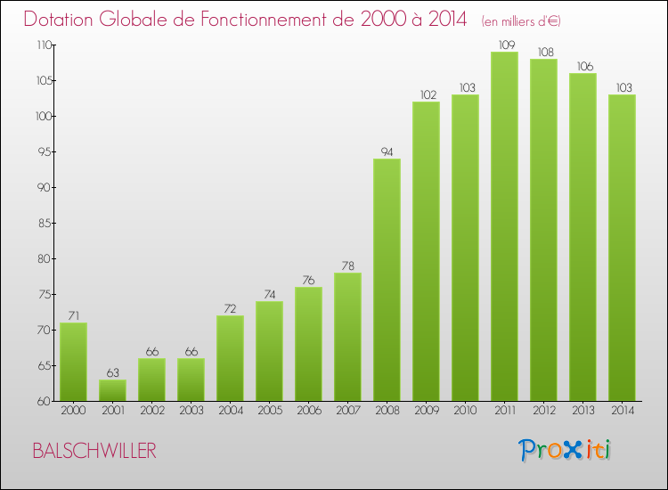 Evolution du montant de la Dotation Globale de Fonctionnement pour la commune de BALSCHWILLER de 2000 à 2014 Evolution du montant de la Dotation Globale de Fonctionnement pour BALSCHWILLER de 2000 à 2014