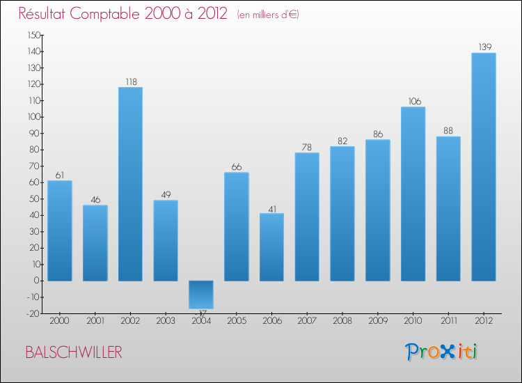 Evolution du résultat comptable pour la commune de BALSCHWILLER de 2000 à 2012 Evolution du résultat comptable pour BALSCHWILLER de 2000 à 2012
