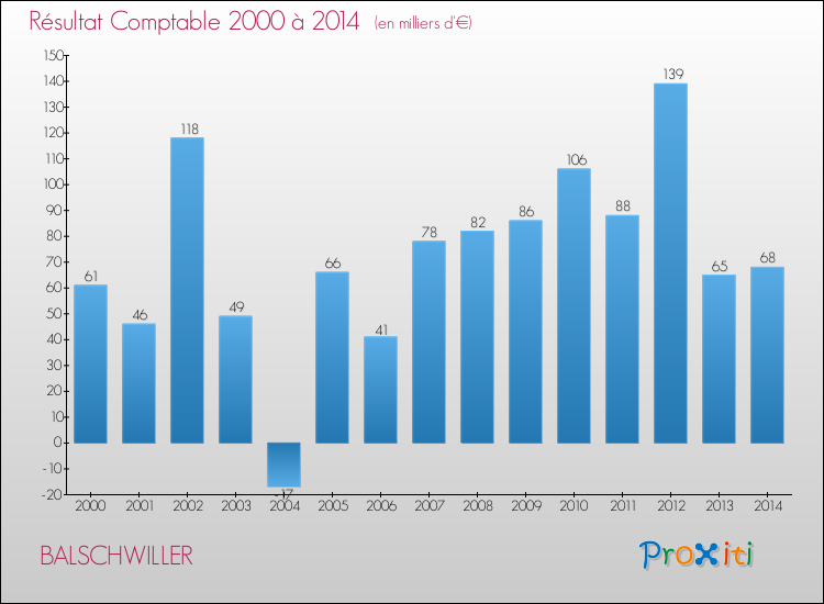 Evolution du résultat comptable pour la commune de BALSCHWILLER de 2000 à 2014 Evolution du résultat comptable pour BALSCHWILLER de 2000 à 2014