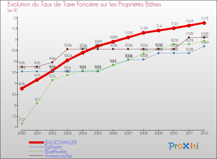 Evolution du taux de la taxe foncière sur le bati pour BALSCHWILLER et les communes proches de 2000 à 2012 Comparaison des taux de taxe foncière sur le bati pour BALSCHWILLER et les communes voisines de 2000 à 2012
