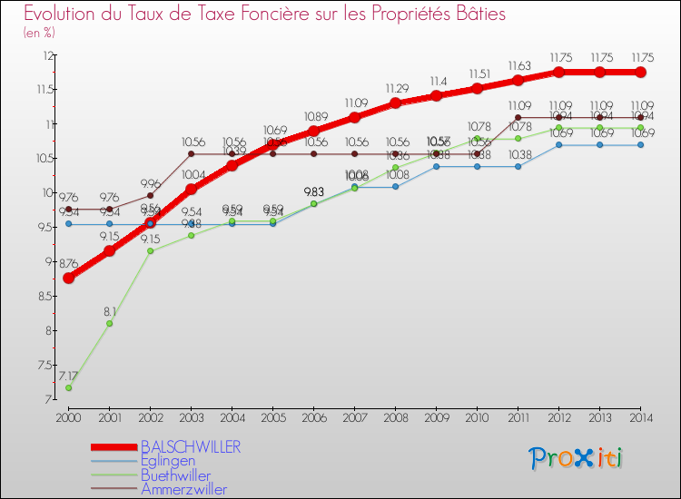 Evolution du taux de la taxe foncière sur le bati pour BALSCHWILLER et les communes proches de 2000 à 2014 Comparaison des taux de taxe foncière sur le bati pour BALSCHWILLER et les communes voisines de 2000 à 2014