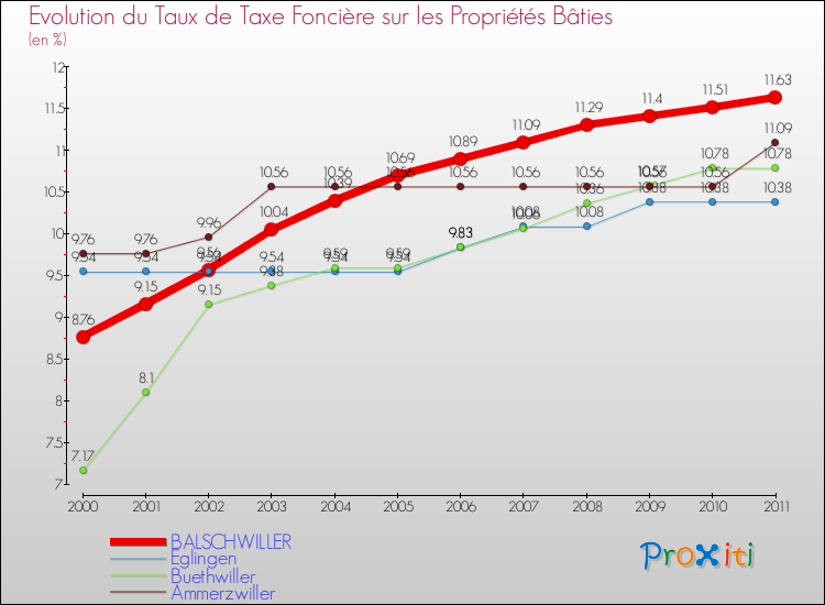 Evolution du taux de la taxe foncière sur le bati pour BALSCHWILLER et les communes proches Comparaison des taux de taxe foncière sur le bati pour BALSCHWILLER et les communes voisines