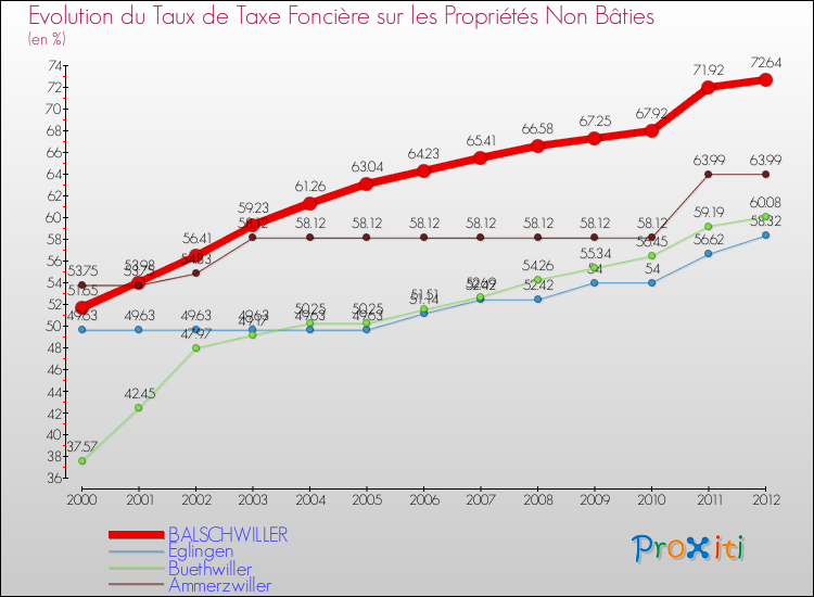 Evolution du taux de la taxe foncière sur les immeubles et terrains non batis pour BALSCHWILLER et les communes proches de 2000 à 2012 Comparaison des taux de la taxe foncière sur les immeubles et terrains non batis pour BALSCHWILLER et les communes voisines de 2000 à 2012
