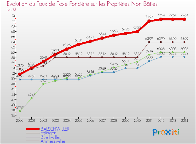 Evolution du taux de la taxe foncière sur les immeubles et terrains non batis pour BALSCHWILLER et les communes proches de 2000 à 2014 Comparaison des taux de la taxe foncière sur les immeubles et terrains non batis pour BALSCHWILLER et les communes voisines de 2000 à 2014
