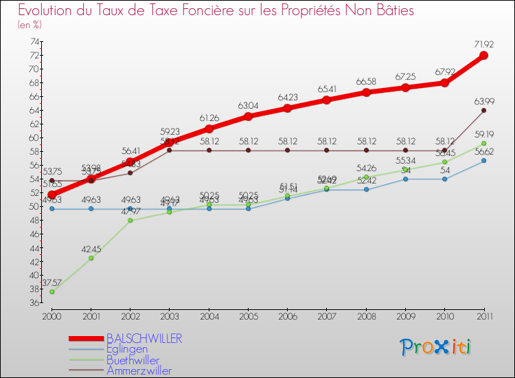 Evolution du taux de la taxe foncière sur les immeubles et terrains non batis pour BALSCHWILLER et les communes proches Comparaison des taux de la taxe foncière sur les immeubles et terrains non batis pour BALSCHWILLER et les communes voisines