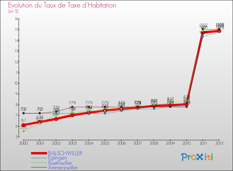Evolution du taux de la taxe d'habitation pour BALSCHWILLER et les communes proches Comparaison des taux de la taxe d'habitation pour BALSCHWILLER et les communes voisines