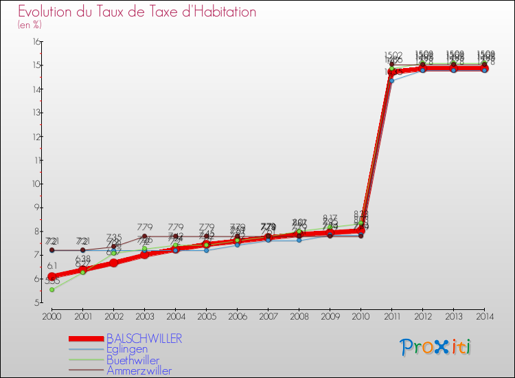 Evolution du taux de la taxe d'habitation pour BALSCHWILLER et les communes proches de 2000 à 2014 Comparaison des taux de la taxe d'habitation pour BALSCHWILLER et les communes voisines de 2000 à 2014
