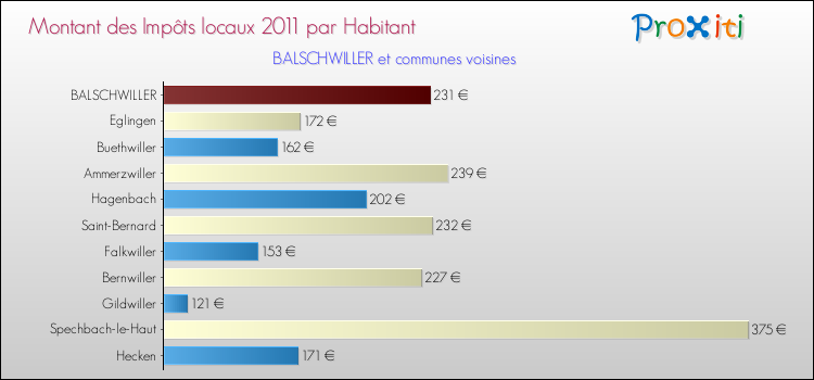 Montant des impôts locaux par Habitant pour BALSCHWILLER et les communes proches Comparaison des impôts locaux par habitant pour BALSCHWILLER et les communes voisines