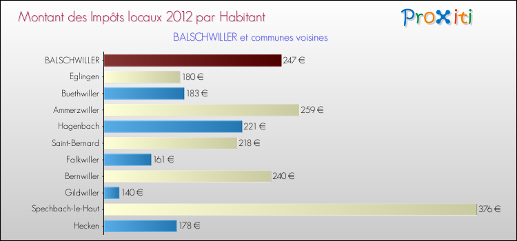 Montant des impôts locaux par Habitant pour BALSCHWILLER et les communes proches Comparaison des impôts locaux par habitant pour BALSCHWILLER et les communes voisines