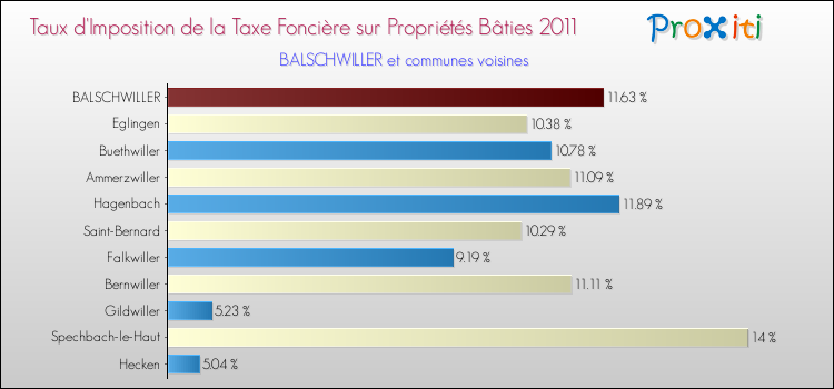 Taux d'imposition de la taxe foncière sur le bati 2011 pour BALSCHWILLER et les communes proches Comparaison des taux d'imposition de la taxe foncière sur le bati 2011 pour BALSCHWILLER et les communes voisines