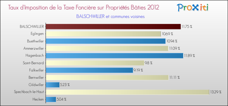 Taux d'imposition de la taxe foncière sur le bati 2012 pour BALSCHWILLER et les communes proches Comparaison des taux d'imposition de la taxe foncière sur le bati 2012 pour BALSCHWILLER et les communes voisines