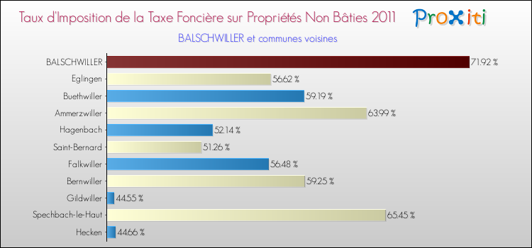 Taux d'imposition de la taxe foncière sur les immeubles et terrains non batis 2011 pour BALSCHWILLER et les communes proches Comparaison des taux d'imposition de la taxe foncière sur les immeubles et terrains non batis 2011 pour BALSCHWILLER et les communes voisines