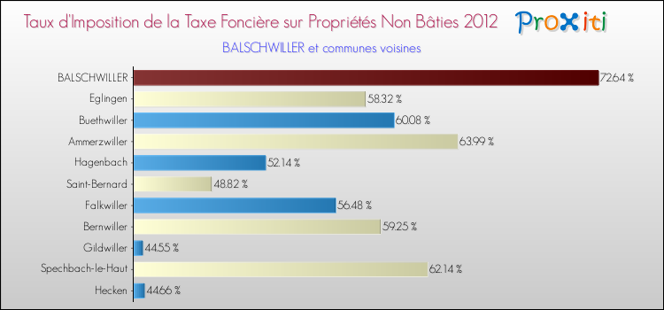 Taux d'imposition de la taxe foncière sur les immeubles et terrains non batis 2012 pour BALSCHWILLER et les communes proches Comparaison des taux d'imposition de la taxe foncière sur les immeubles et terrains non batis 2012 pour BALSCHWILLER et les communes voisines