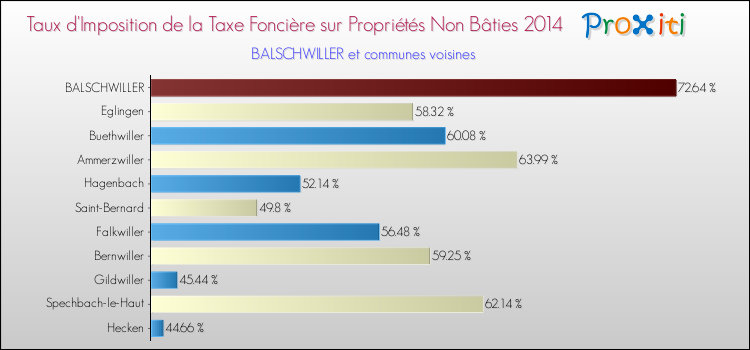 Taux d'imposition de la taxe foncière sur les immeubles et terrains non batis 2014 pour BALSCHWILLER et les communes proches Comparaison des taux d'imposition de la taxe foncière sur les immeubles et terrains non batis 2014 pour BALSCHWILLER et les communes voisines