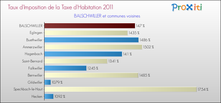 Taux d'imposition de la taxe d'habitation 2011 pour BALSCHWILLER et les communes proches Comparaison des taux d'imposition de la taxe d'habitation 2011 pour BALSCHWILLER et les communes voisines