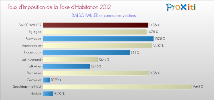 Taux d'imposition de la taxe d'habitation 2012 pour BALSCHWILLER et les communes proches Comparaison des taux d'imposition de la taxe d'habitation 2012 pour BALSCHWILLER et les communes voisines