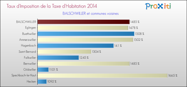 Taux d'imposition de la taxe d'habitation 2014 pour BALSCHWILLER et les communes proches Comparaison des taux d'imposition de la taxe d'habitation 2014 pour BALSCHWILLER et les communes voisines