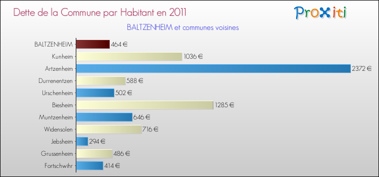 Dette par habitant de la commune en 2011 pour BALTZENHEIM et les communes proches Comparaison de la dette par habitant de la commune en 2011 pour BALTZENHEIM et les communes voisines