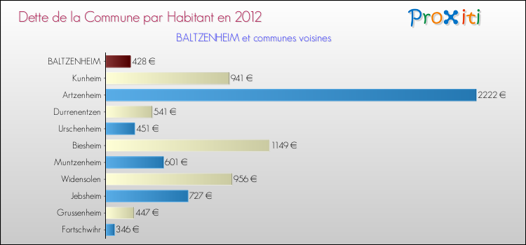 Dette par habitant de la commune en 2012 pour BALTZENHEIM et les communes proches Comparaison de la dette par habitant de la commune en 2012 pour BALTZENHEIM et les communes voisines