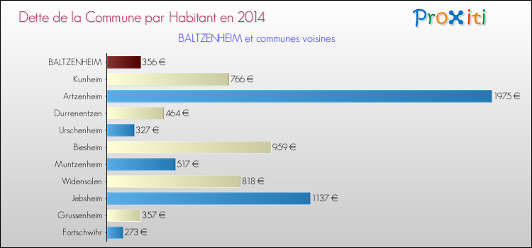 Dette par habitant de la commune en 2014 pour BALTZENHEIM et les communes proches Comparaison de la dette par habitant de la commune en 2014 pour BALTZENHEIM et les communes voisines