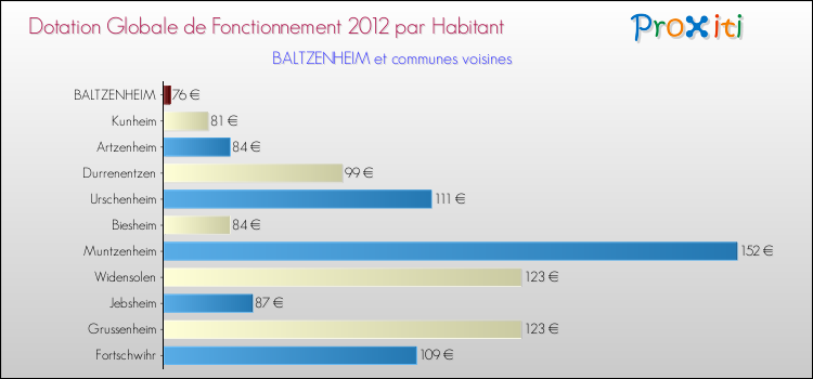 Montant des dotations globales de fonctionnement DGF par Habitant pour BALTZENHEIM et les communes proches Comparaison des des dotations globales de fonctionnement DGF par habitant pour BALTZENHEIM et les communes voisines