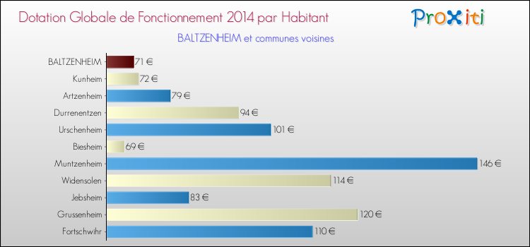 Montant des dotations globales de fonctionnement DGF par Habitant pour BALTZENHEIM et les communes proches en 2014. Comparaison des des dotations globales de fonctionnement DGF par habitant pour BALTZENHEIM et les communes voisines en 2014.