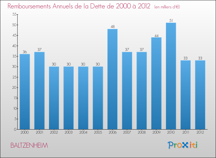 Evolution de l'annuité de la dette pour la commune de BALTZENHEIM de 2000 à 2012 Annuités de la dette pour BALTZENHEIM de 2000 à 2012