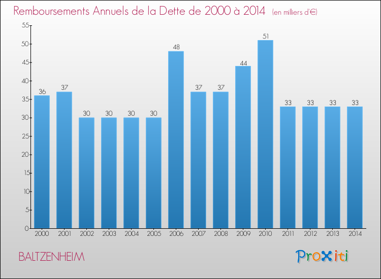 Evolution de l'annuité de la dette pour la commune de BALTZENHEIM de 2000 à 2014 Annuités de la dette pour BALTZENHEIM de 2000 à 2014