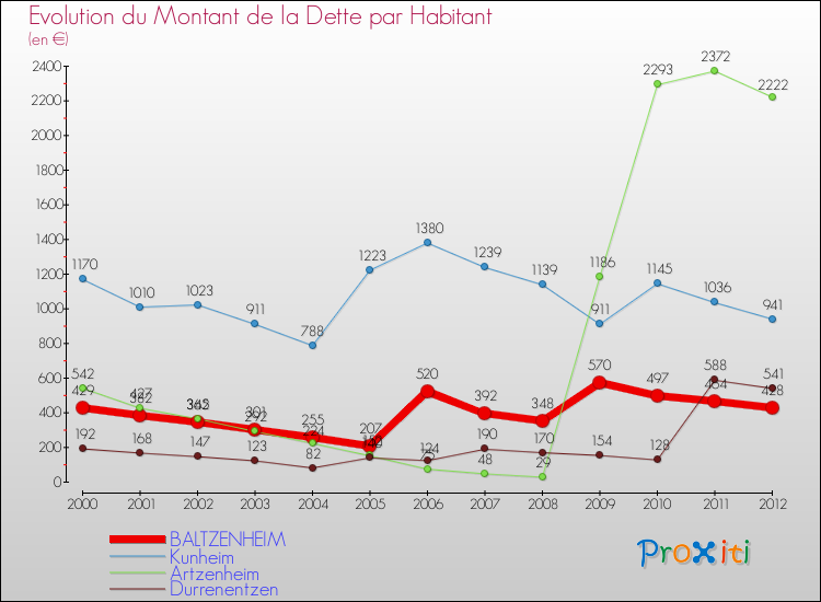 Evolution de la dette par habitant pour la commune de BALTZENHEIM et les communes proches de 2000 à 2012 Comparaison de la dette par habitant pour BALTZENHEIM et les communes voisines de 2000 à 2012