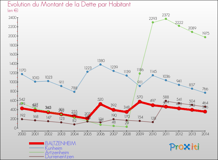 Evolution de la dette par habitant pour la commune de BALTZENHEIM et les communes proches de 2000 à 2014 Comparaison de la dette par habitant pour BALTZENHEIM et les communes voisines de 2000 à 2014