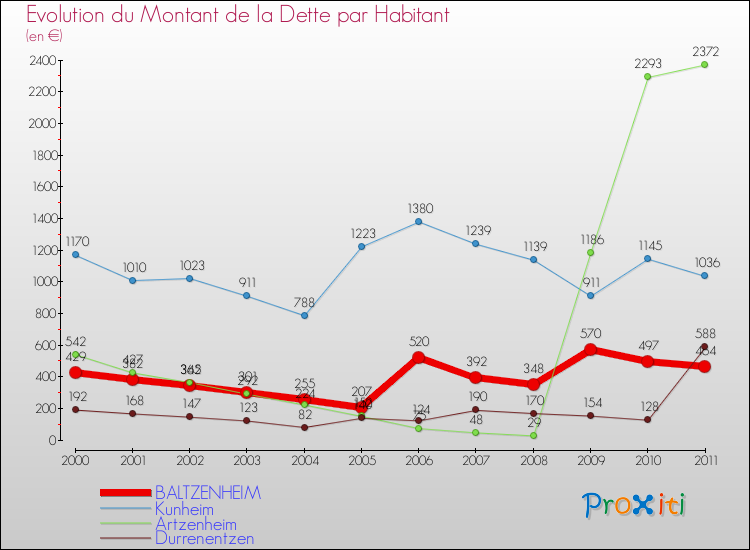 Evolution de la dette par habitant pour la commune de BALTZENHEIM et les communes proches Comparaison de la dette par habitant pour BALTZENHEIM et les communes voisines