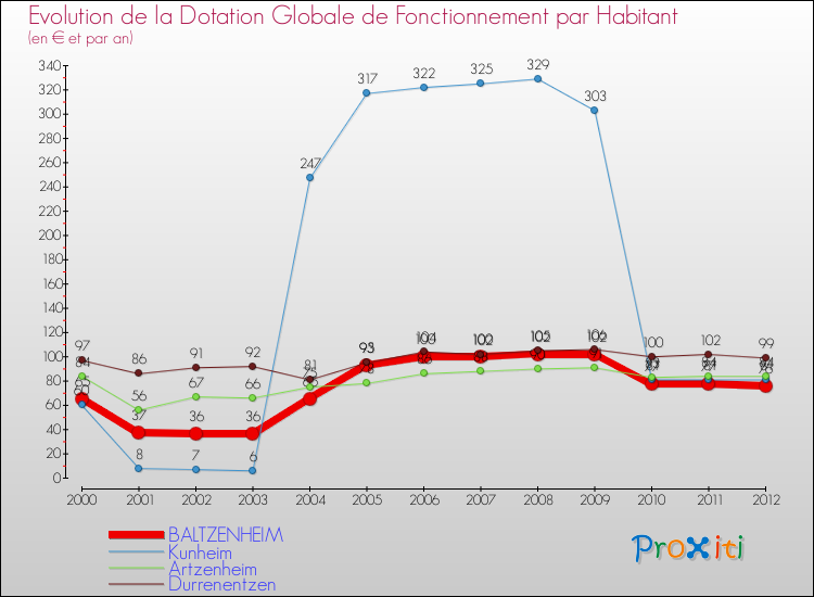 Evolution et montant de la dotation globale de fonctionnement par Habitant pour BALTZENHEIM et les communes proches Comparaison des dotations globales de fonctionnement par habitant pour BALTZENHEIM et les communes voisines