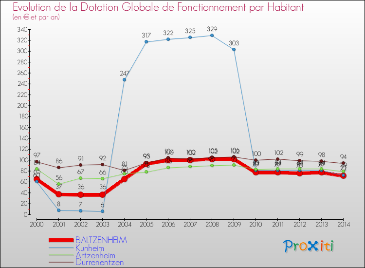 Evolution et montant de la dotation globale de fonctionnement par Habitant pour BALTZENHEIM et les communes proches de 2000 à 2014. Comparaison des dotations globales de fonctionnement par habitant pour BALTZENHEIM et les communes voisines de 2000 à 2014.