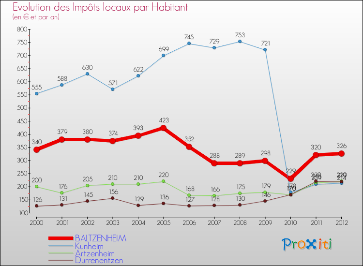 Evolution et montant des impôts locaux par Habitant pour BALTZENHEIM et les communes proches Comparaison des impôts locaux par habitant pour BALTZENHEIM et les communes voisines
