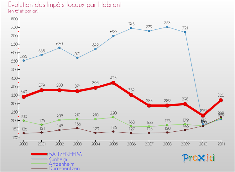 Evolution et montant des impôts locaux par Habitant pour BALTZENHEIM et les communes proches Comparaison des impôts locaux par habitant pour BALTZENHEIM et les communes voisines