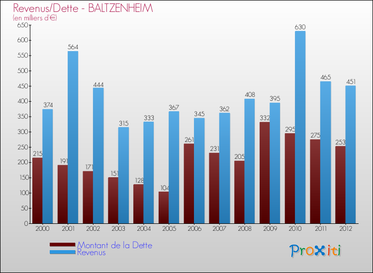 Evolution comparée de la dette et des revenus pour la commune de BALTZENHEIM de 2000 à 2012 Comparaison de la dette et des revenus pour BALTZENHEIM de 2000 à 2012