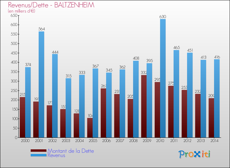 Evolution comparée de la dette et des revenus pour la commune de BALTZENHEIM de 2000 à 2014 Comparaison de la dette et des revenus pour BALTZENHEIM de 2000 à 2014