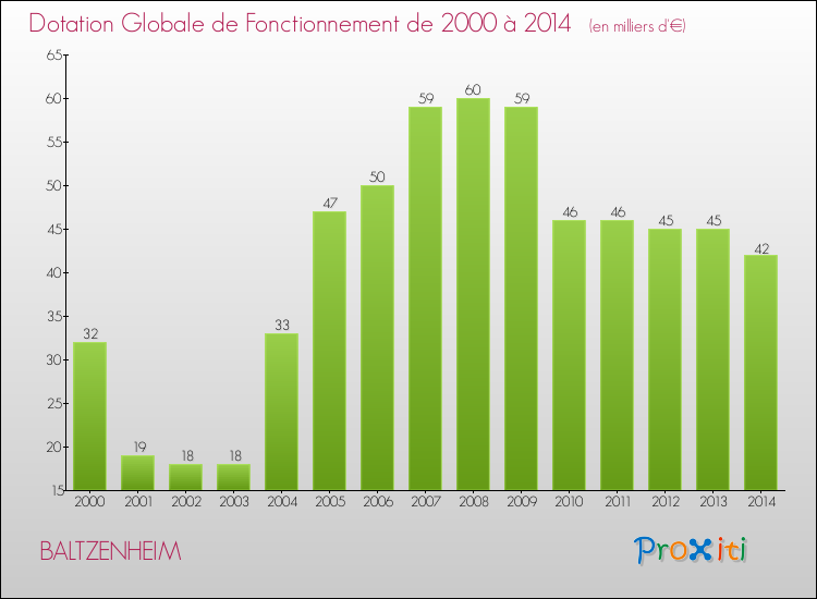 Evolution du montant de la Dotation Globale de Fonctionnement pour la commune de BALTZENHEIM de 2000 à 2014 Evolution du montant de la Dotation Globale de Fonctionnement pour BALTZENHEIM de 2000 à 2014